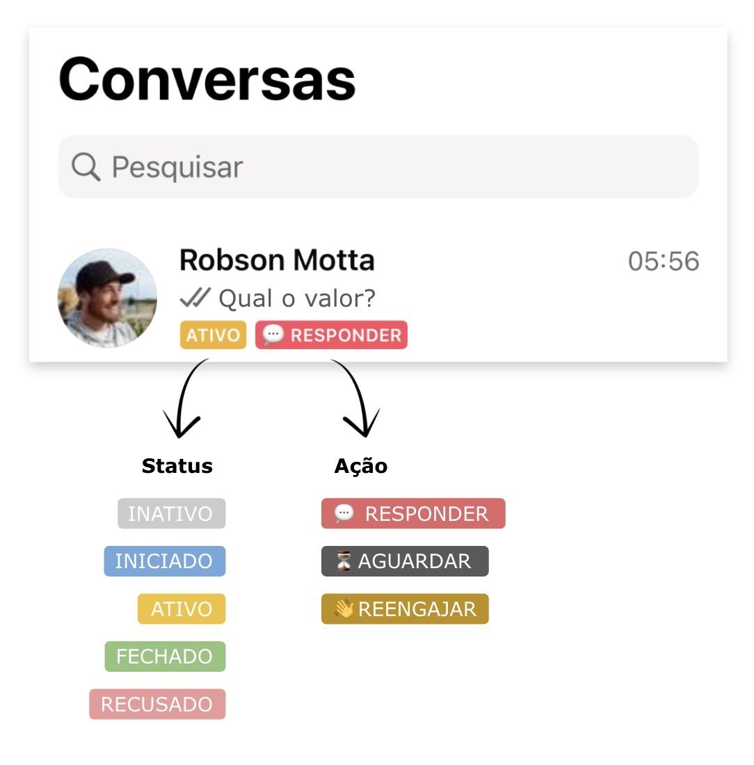 Fácil de agir com cada contato